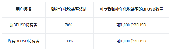 购买并持有BFUSD，享最高70%额外年化收益率奖励